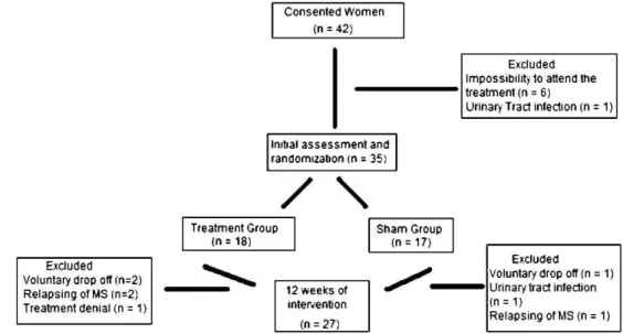 Figure 1 - The excluded patients throughout the study.