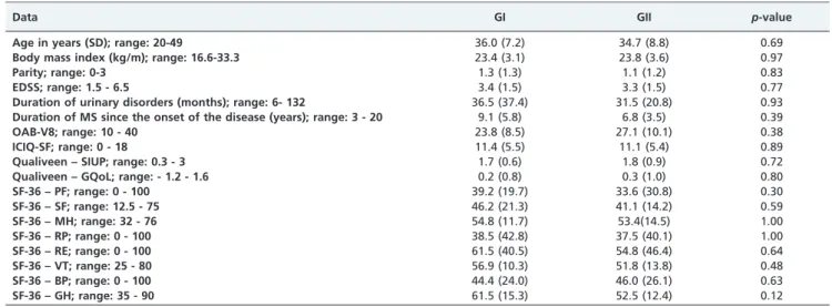 Table 2 - The number of patients complaining about storage and voiding symptoms before and after the intervention in the treatment (GI) and sham (GII) groups.