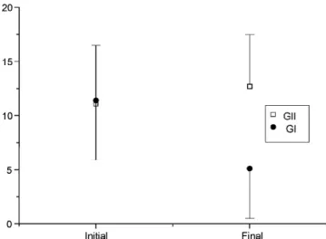 Figure 3 - The mean and standard deviation of ICIQ - SF before and after the intervention in the treatment (GI) and sham (GII) groups
