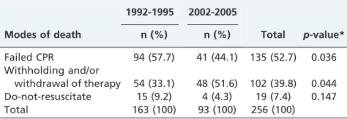 Table 2 - Therapeutic activities in the final 24 hours in the two cohorts.