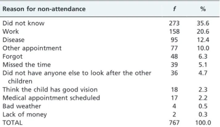 Table 1 - Coverage of ophthalmological service – Eye-to-Eye Campaign - Guarulhos, 2006 and 2007.