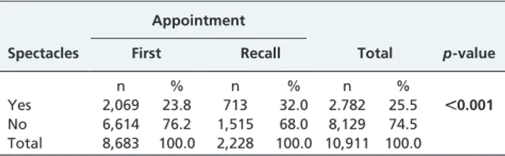 Table 4 - Percentage of spectacles prescribed at each appointment – Guarulhos 2006.