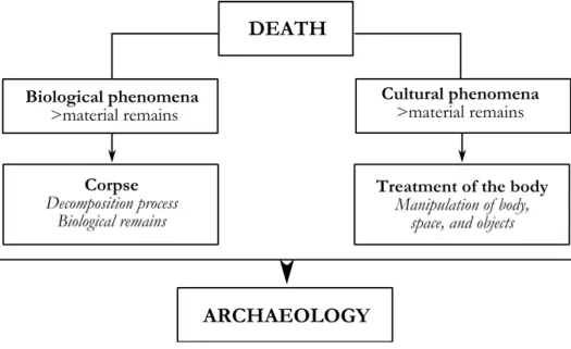 Figure 1.1. The archaeological study of death through its material remains.  