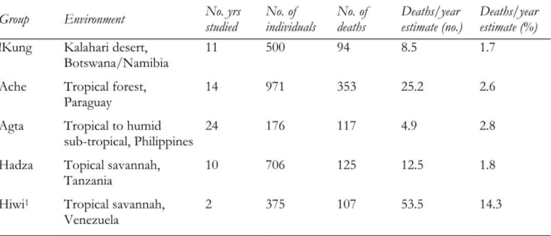 Table 2.4. Death rate among hunter-gatherers. Data from ethnographic studies, compiled by M