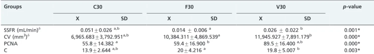 Table 2 shows the average values, standard deviations, and p-values for the studied variables in the groups treated for 30 days (C30, F30, and V30)