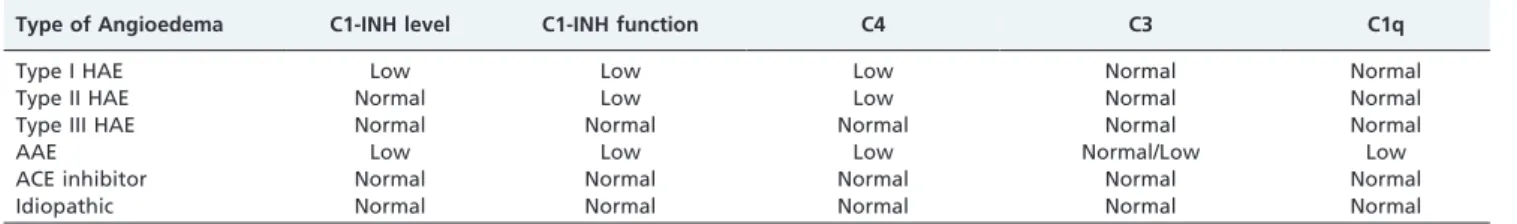 Table 2 - Laboratory diagnosis of angioedema.