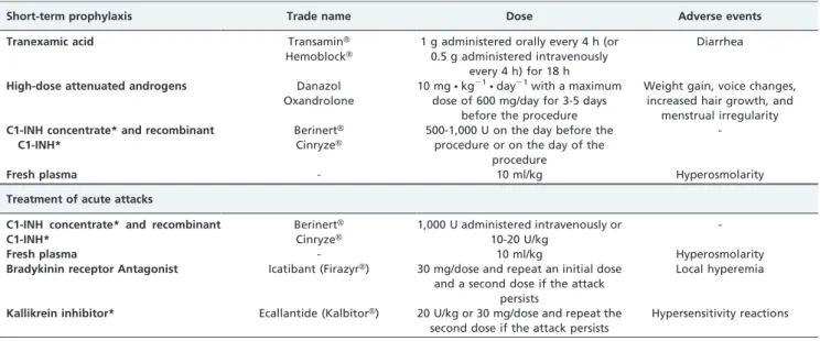 Table 7 - Parameters for the treatment of acute attacks in patients with hereditary angioedema