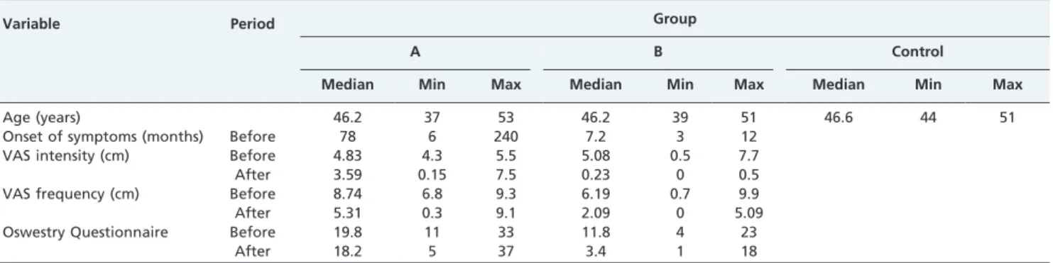 Table 2 - Pearson correlations between the pain scale results and the Oswestry questionnaire responses.