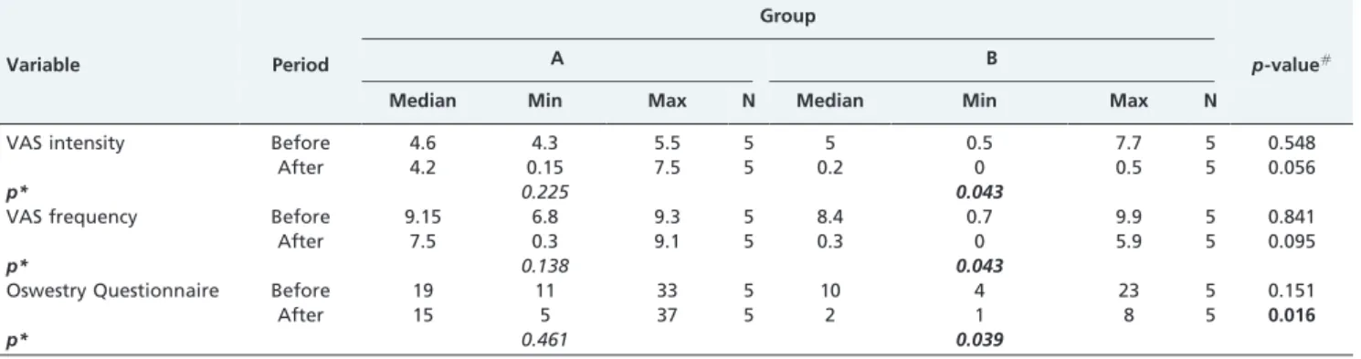 Table 3 - Pain scale and Oswestry questionnaire data for the treatment groups and the results of the comparative tests.