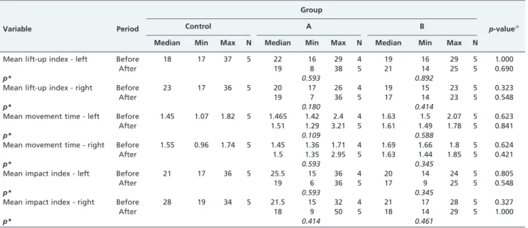 Table 5 - Step-up balance measurements in the treatment groups and the results of comparative tests.