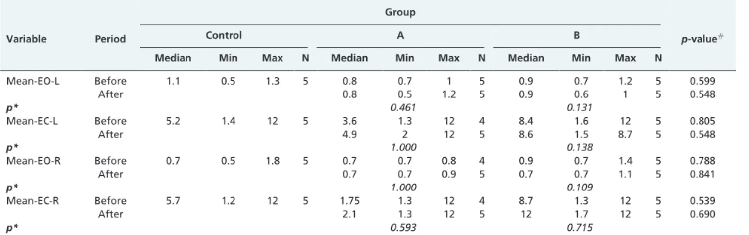 Table 7 - Single-leg stance test results for the treatment groups and the results of the comparative tests.