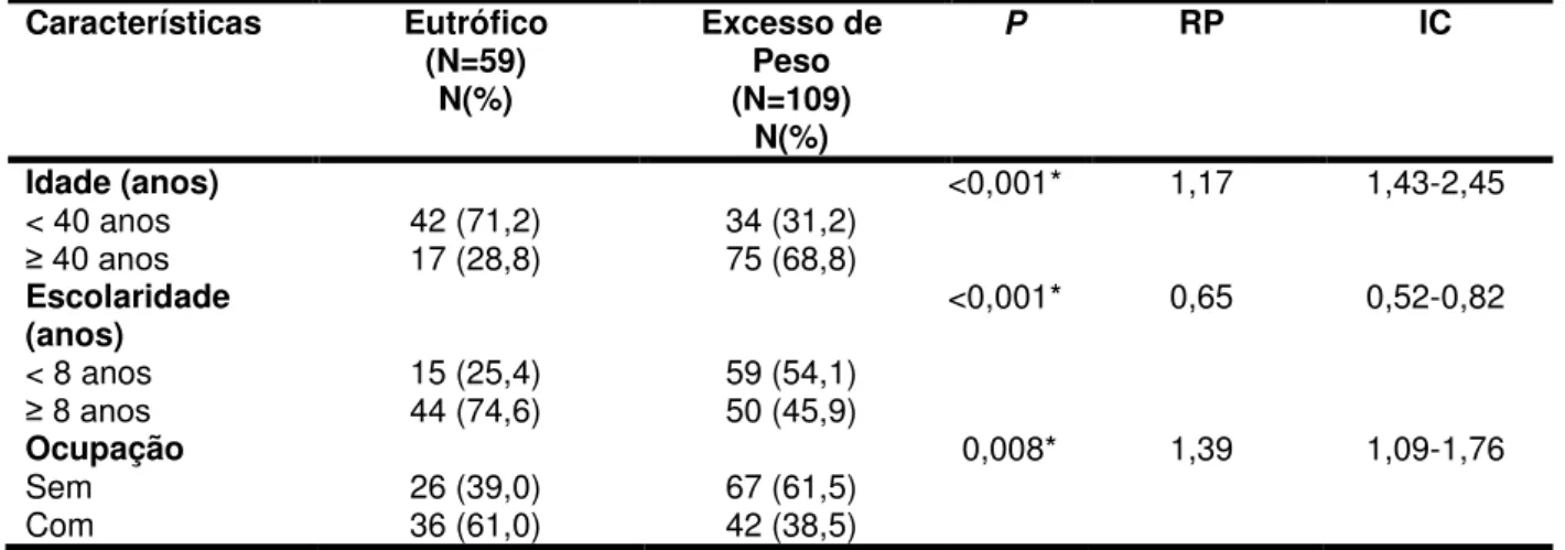 Tabela 2  Comparação das características sócio-demográficas de 168 pacientes  com LES classificados como eutróficos e excesso de peso  