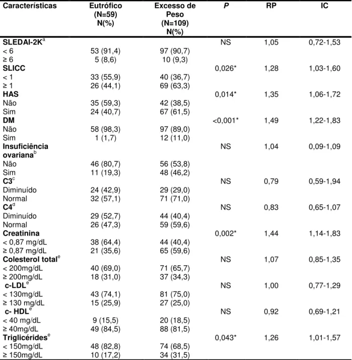 Tabela 3  Comparação  das  características  clínicas  e  laboratoriais  de  168  pacientes com LES classificados como eutróficos e excesso de peso  