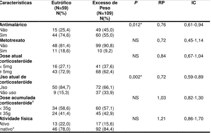 Tabela 4  Comparação  do  uso  de  medicamentos  em  168  pacientes  com  LES  classificados como eutróficos e excesso de peso  