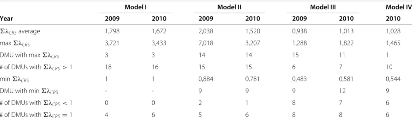 Table 9 General statistics concerning returns to scale (output orientation)