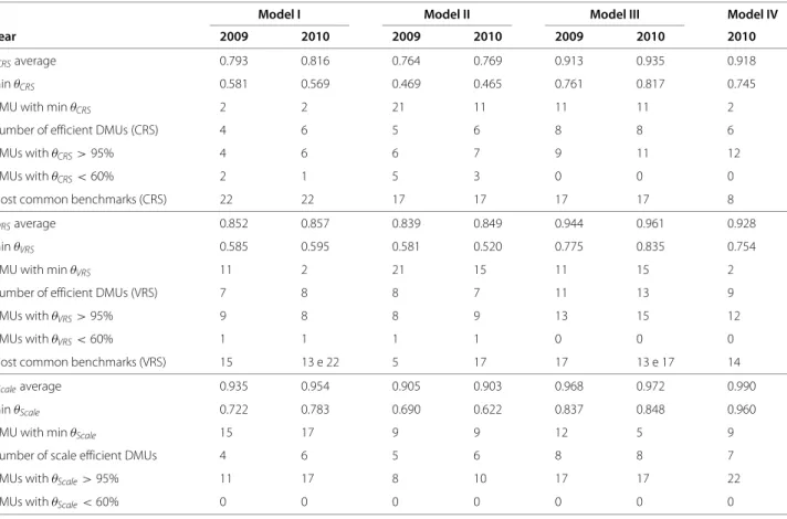 Figure 6 shows the results of the second test: the rela- rela-tionship between the NUTS III and the percentage of patients without a designated doctor.