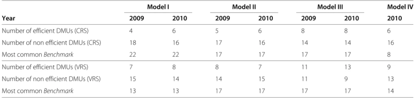 Table 7 Efficiency results for 2009 and 2010 (non-oriented model)