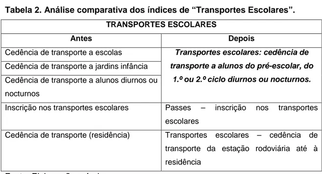 Tabela 2. Análise comparativa dos índices de “Transportes Escolares”. 