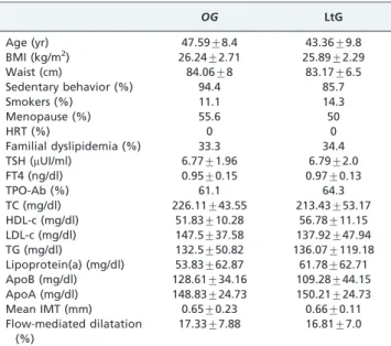 Table 2 - Initial (baseline) and final (after one year) results of the levothyroxine-treated and observation groups.