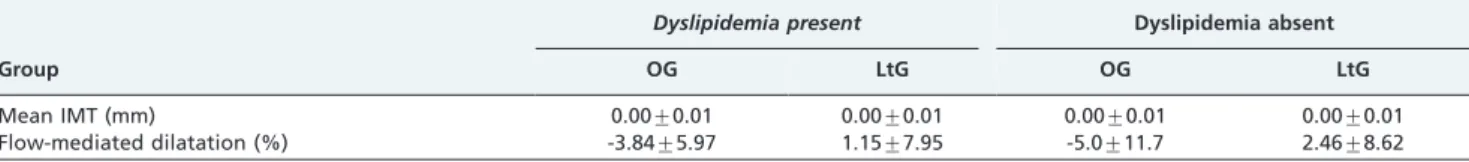 Figure 1 - Changes in FMD% in the levothyroxine-treated and observation groups.