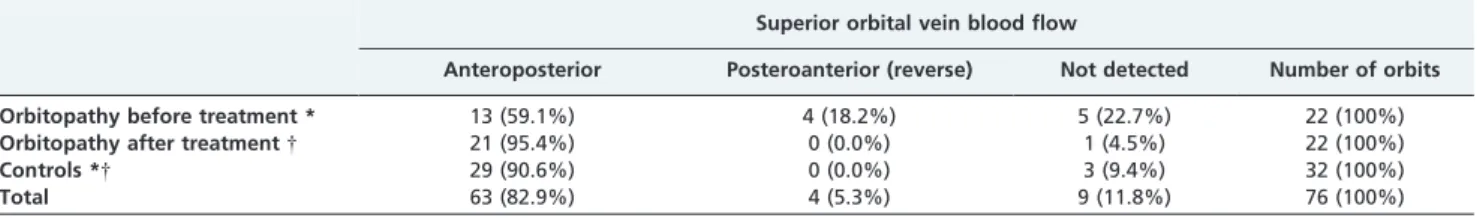 Table 2 compares SOV flow values for the two GO groups and for normal controls. The results of the unpaired t-test revealed a significant difference between GO patients before treatment and controls with regard to the maximum (p = 0.009), minimum (p = 0.01