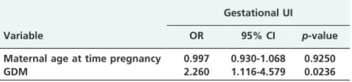 Table 3 - Estimated ß parameter, odds ratio (OR), 95%