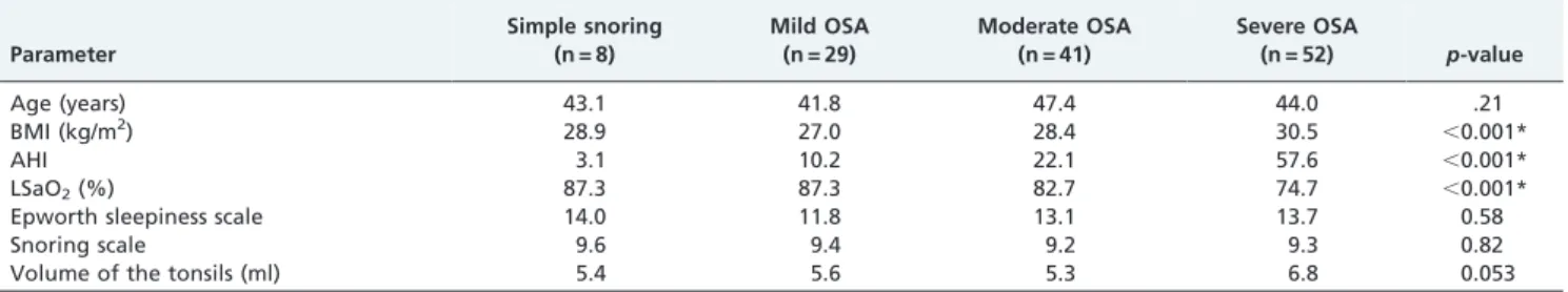 Figure 1 - Distribution of the observed tonsil grade (I, II, III or IV) among the various obstructive sleep apnea (OSA) severities (p = 0.56).