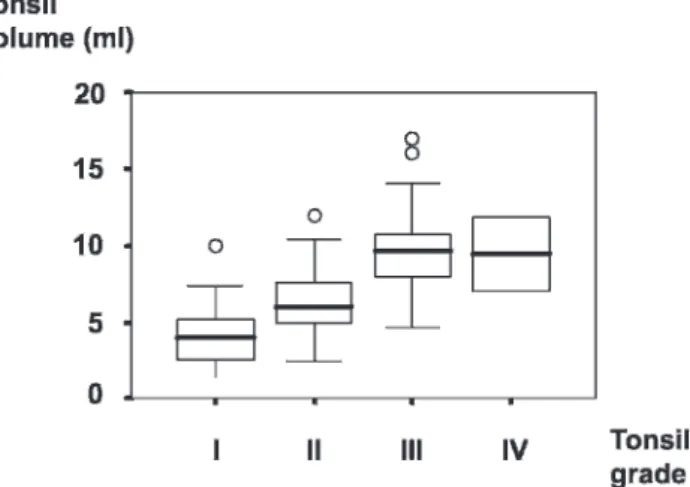Figure 2 - Box plot of tonsil volume versus tonsil grade (I,II,III, p = 0.005). Open circles indicate the outliers.