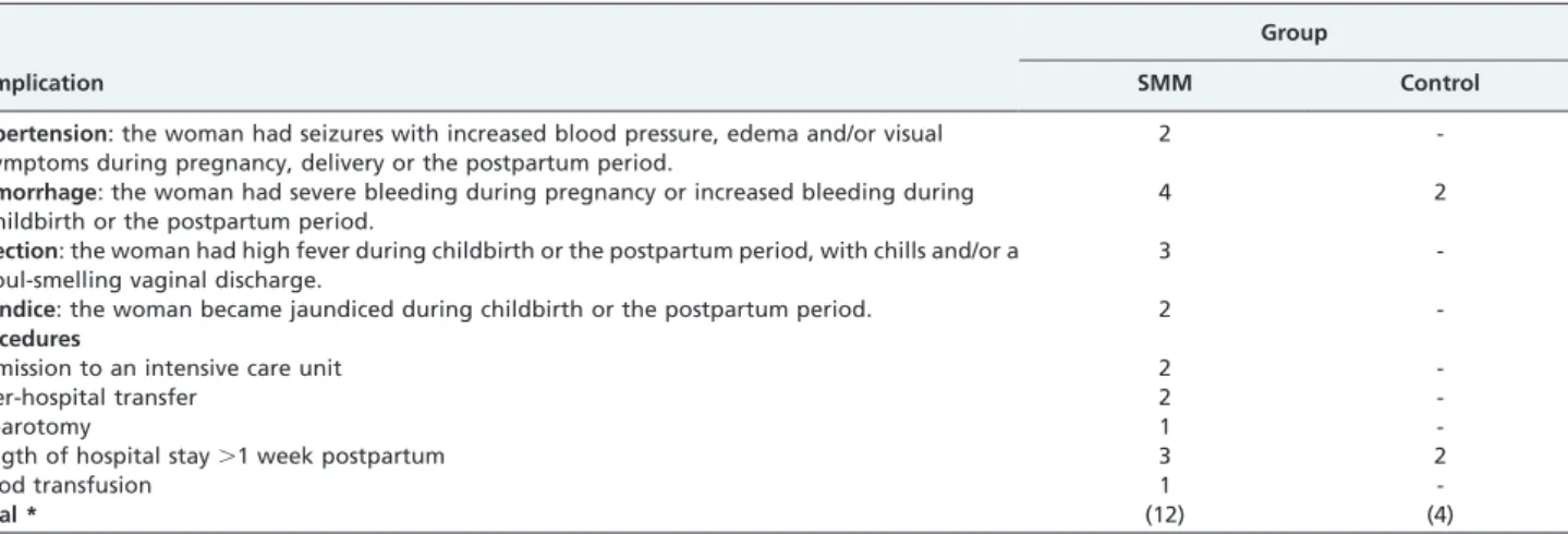 Table 4 - Absolute frequencies of complications and procedures in the pregnancy following the index pregnancy associated with severe maternal morbidity (SMM).