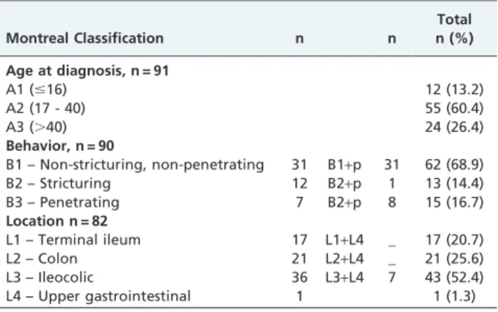 Table 2 summarizes the results of the crude ORs with their respective 95% confidence intervals for displaying the high producing predicted phenotype and CD and the stratified analysis for gender, racial group, and smoking.