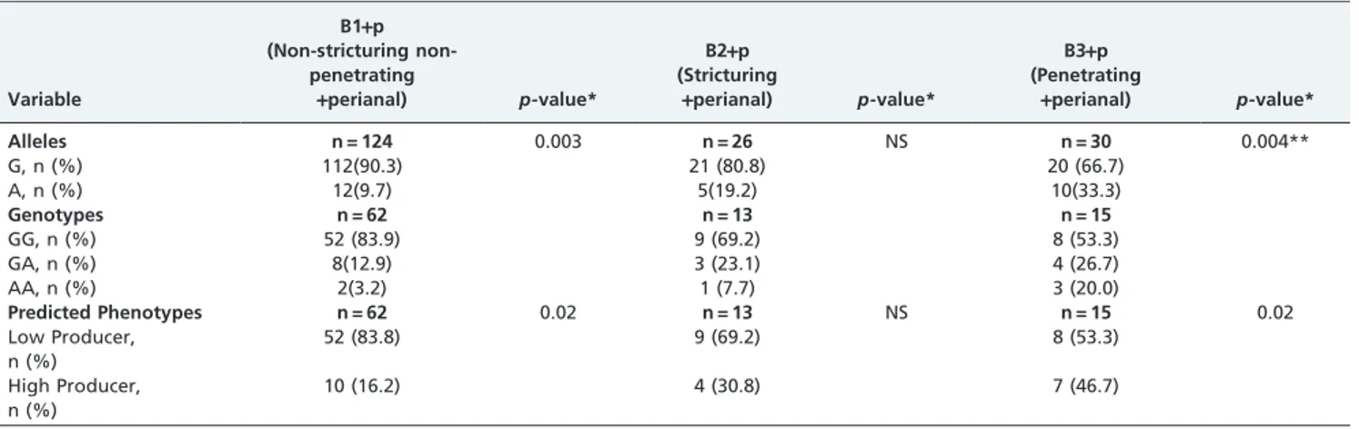 Table 4 - Frequencies of the alleles, genotypes and predicted phenotypes for the TNF- a -308 polymorphism according to CD behavior