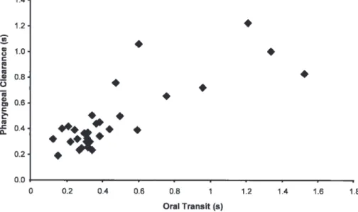 Figure 1 - The correlation between oral transit time and pharyngeal clearance time after swallowing a 5-ml paste bolus