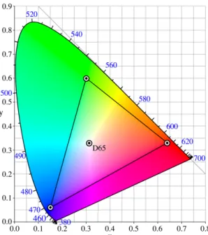 Figure 2.2: CIE 1931 chromaticity diagram with sRGB color space represented (from [2]).