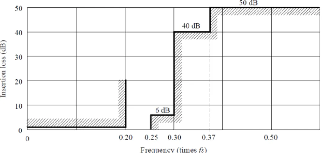 Figure 3.7: Template from Rec.709 for Cr and Cb filtering (from [7]). f s is the sampling frequency of the R,G,B and Y signals.