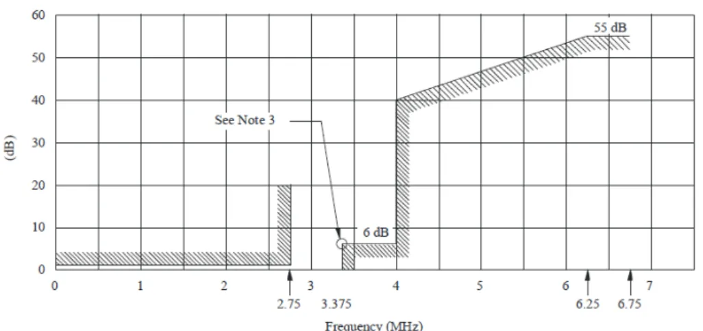 Figure 3.8: Specification from Rec.601 for a digital filter for sampling-rate conversion from 4:4:4 to 4:2:2 color-difference signals (from [8])
