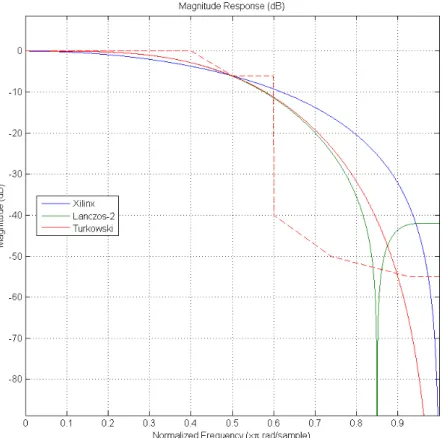 Figure 3.9: Comparison of the filters proposed in the references against a template (dashed line) that is compliant with both Rec.601 (figure 3.8) and Rec.701 templates (figure 3.7).