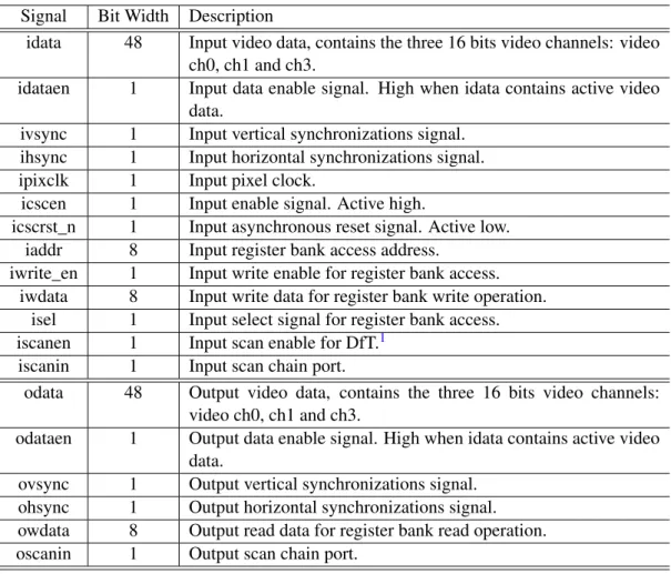 Table 4.1: Top level interface signal description.