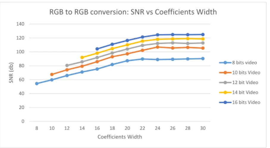 Figure 4.3: Comparison of the SNR obtained for the RGB to RGB conversion for different coeffi- coeffi-cients widths for each video bit width.