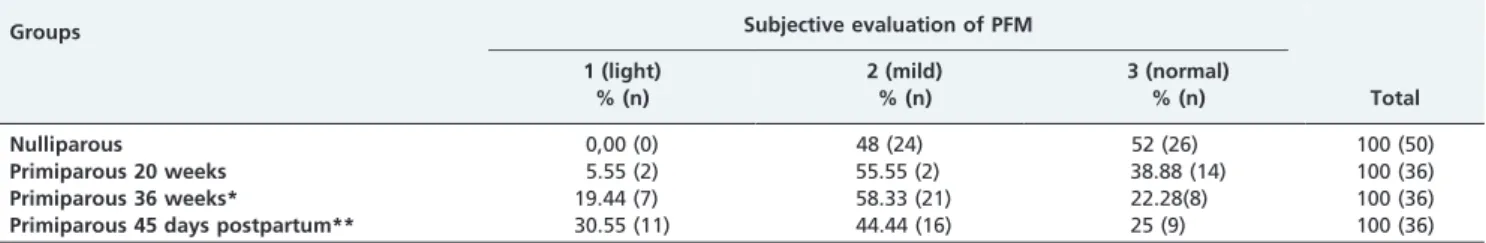 Table 3 - Maximum amplitude of PFM contraction (cmH 2 O) (median and range) in the nulliparous compared to the primiparous group at 20 weeks and 36 weeks of gestation measured using a perineometer in different positions: supine with the lower limbs straigh