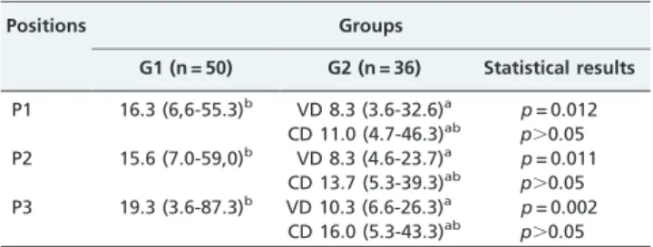 Table 4 - Maximum amplitude of PFM contractions (cmH 2 O) (median and range) in the nulliparous compared to the primiparous 45 days postpartum group according to the type of delivery measured using a perineometer in different positions: supine with the low