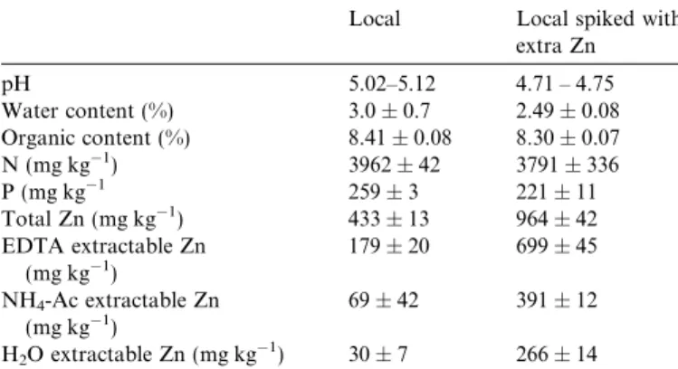 Table 1 Soil properties