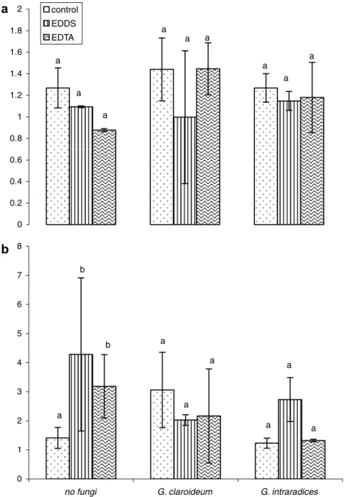 Fig. 3. Translocation factor of S. nigrum for diﬀerent AMF treatments in local soil (a) and in extra-Zn spiked soil (b)