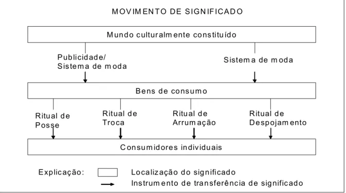 Figura 1: Movimento de significado  Fonte: McCRACKEN, 2003, p. 100.  