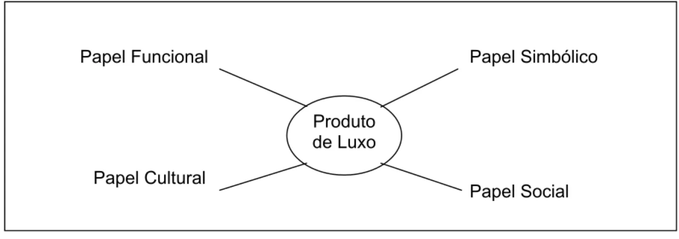 Figura 2: Representação de um produto de luxo contemporâneo  Fonte: ALLÉRÈS, 1999, p.16