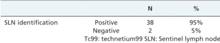 Table 4 - Comparison of the intersection of the methods discussed in this research to identify the SLN in the axilla (right and left breasts).