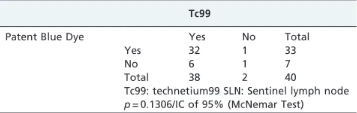 Table 5 - Identification of the SLN in the right and left cranial thoracic breasts of bitches when using technetium and patent blue (McNemar test).
