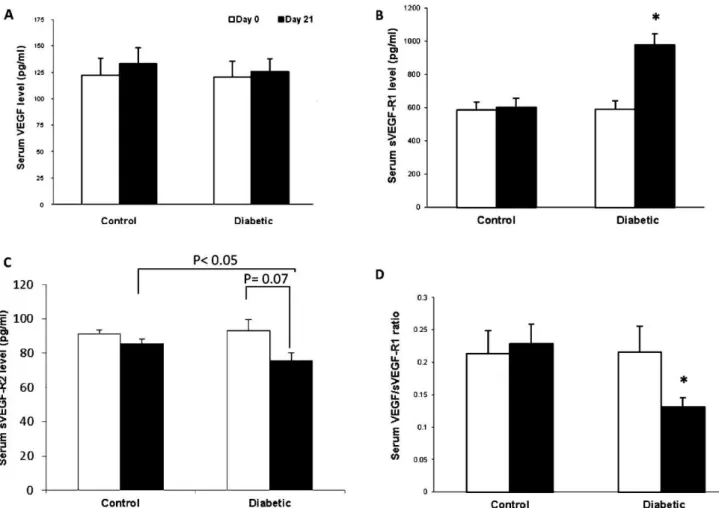 Table 1 shows the fasting blood glucose levels and body weight in the two groups. Body weight significantly increased over the course of the experiment in the control group, whereas the body weight of diabetic rats decreased over time (p,0.05)