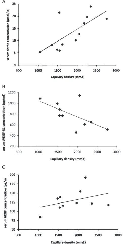 Figure 4 - Correlation between the capillary density in myocardial tissue and the serum nitrite (r = 0.70) (A), sVEGFR-1 (r = -0.69) (B), and VEGF (r = 0.40) (C) levels.