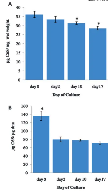 Figure 2 - (A) The weight of chondroitin-6-sulfate (C6S) in the cartilage explants normalized to the cartilage wet weight