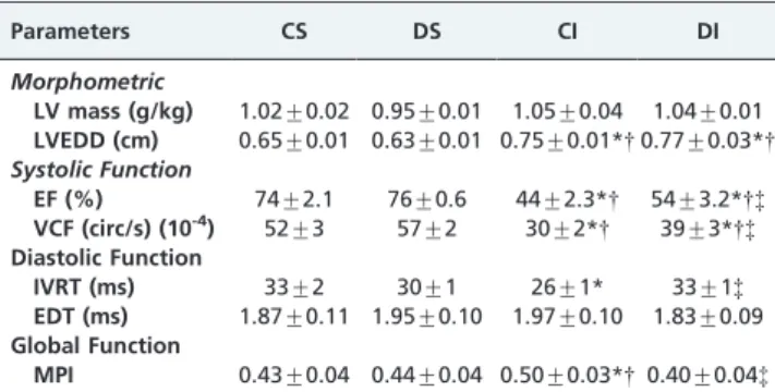 Table 1 - Left ventricular morphometry and function one week after myocardial infarction and three weeks after STZ-induced diabetes
